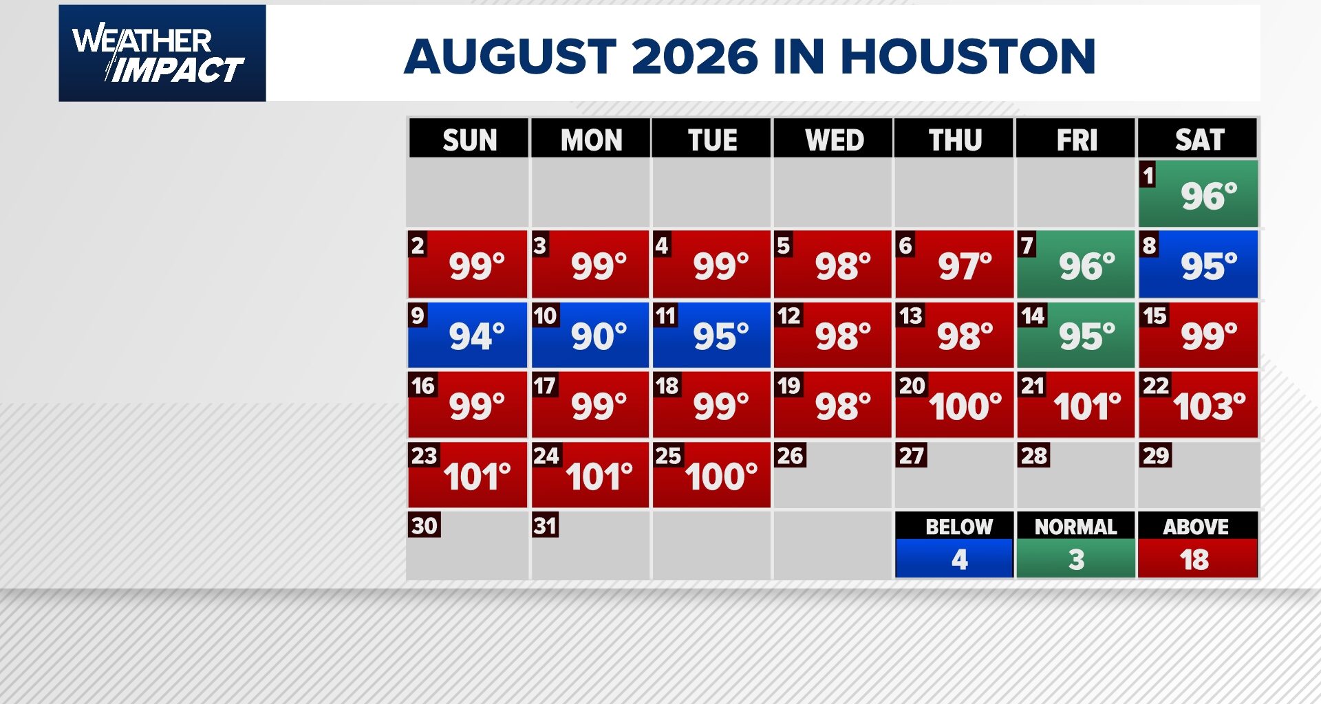 Yes, it's been hotter than normal lately, but our current streak of 100-degree weather isn't Houston's longest