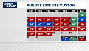 Yes, it's been hotter than normal lately, but our current streak of 100-degree weather isn't Houston's longest