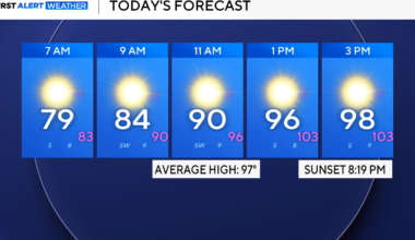 Temperatures in North Texas inch close to triple digits for Sunday