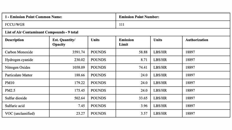 Table identifying air contaminants released from FCC/WGS at the El Paso Marathon Refinery. Credit: TCEQ