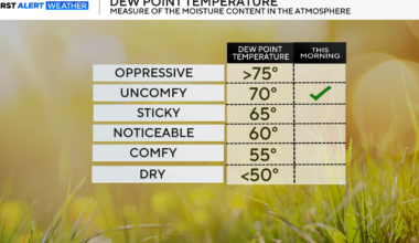North Texas faces high humidity levels for Wednesday
