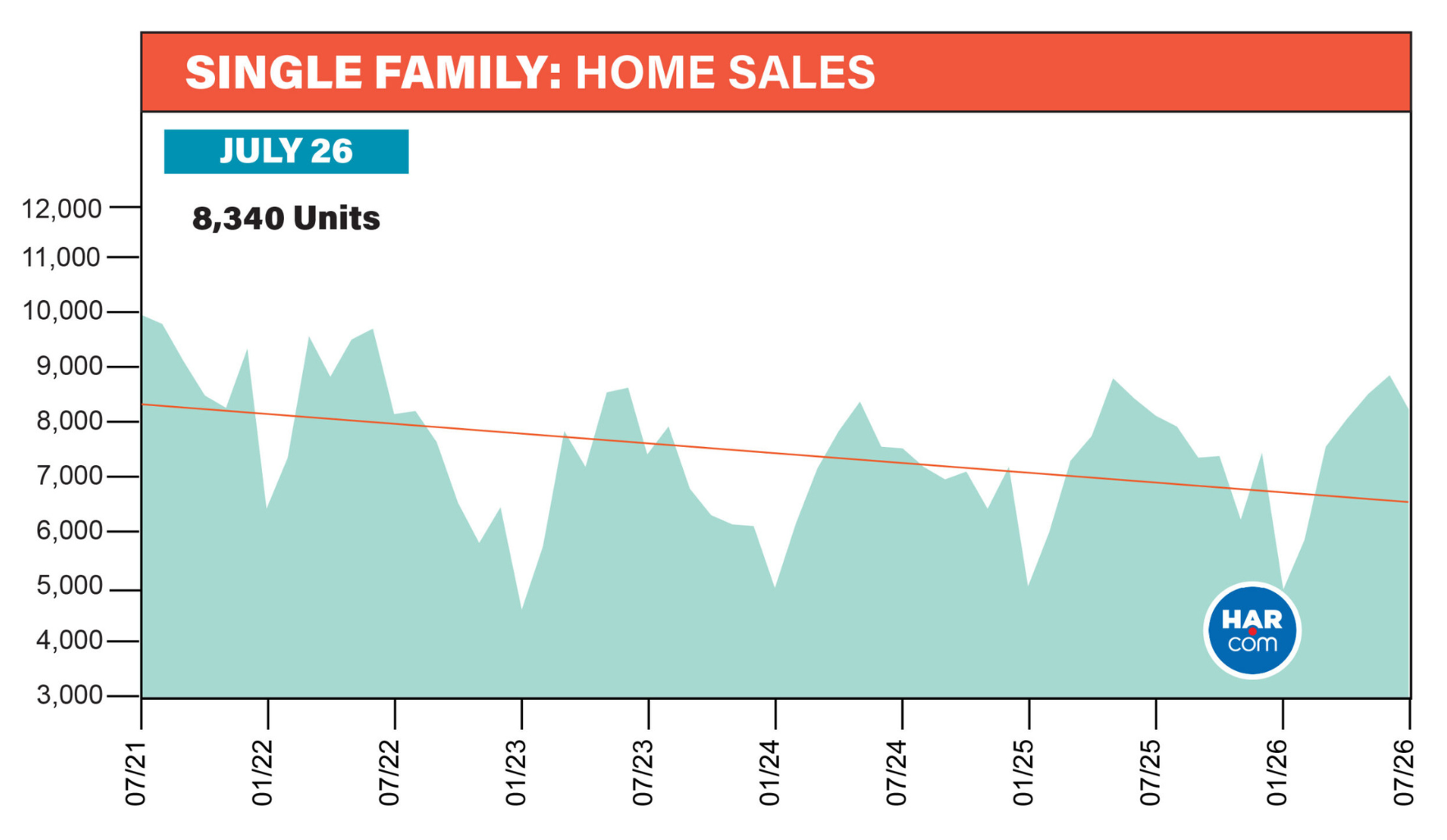 Houston’s active inventory hits all-time high in July