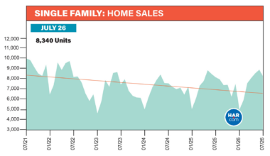 Houston’s active inventory hits all-time high in July