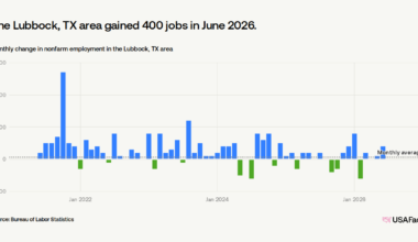 How many jobs were added in Lubbock, TX area last month?