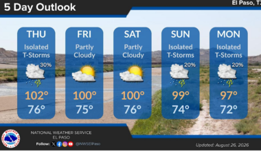 El Paso area breaks 10 heat records in single day as temps hit 106