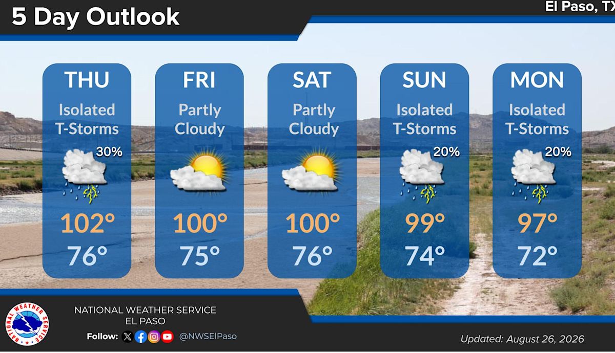 El Paso area breaks 10 heat records in single day as temps hit 106