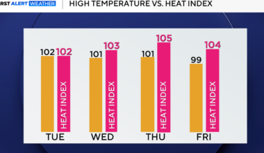 Tuesday sees more triple-digit heat in North Texas