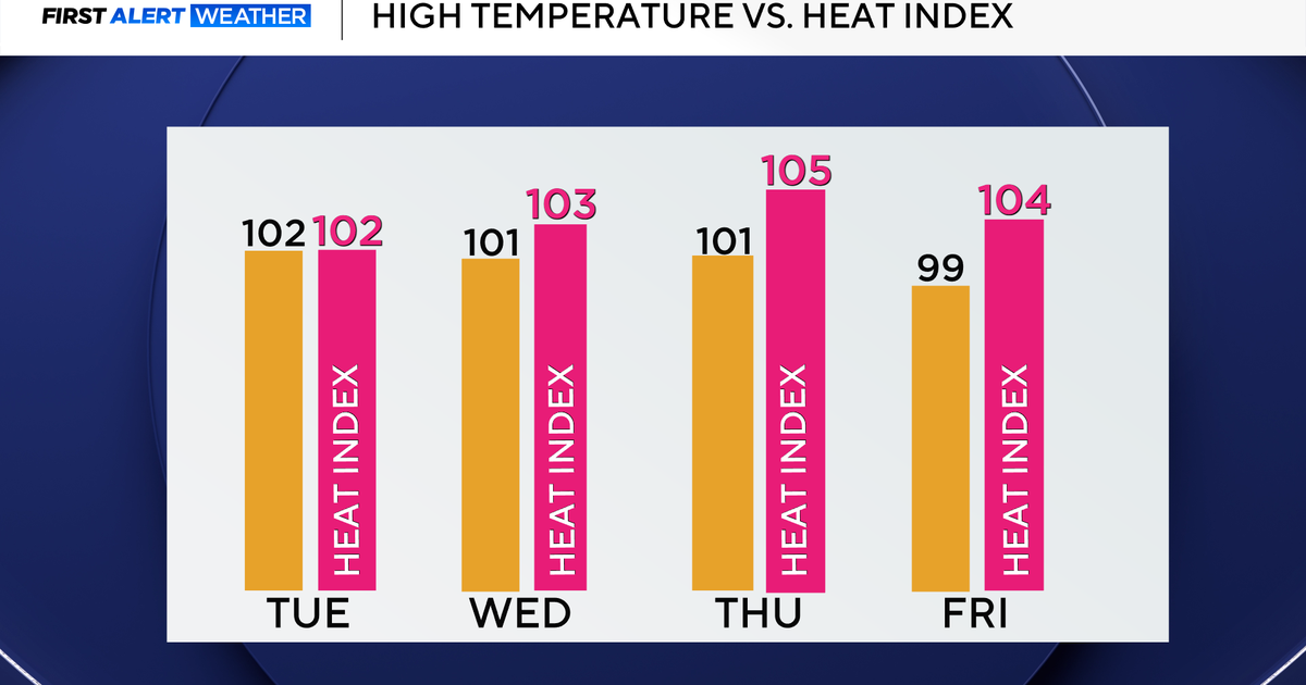 Tuesday sees more triple-digit heat in North Texas