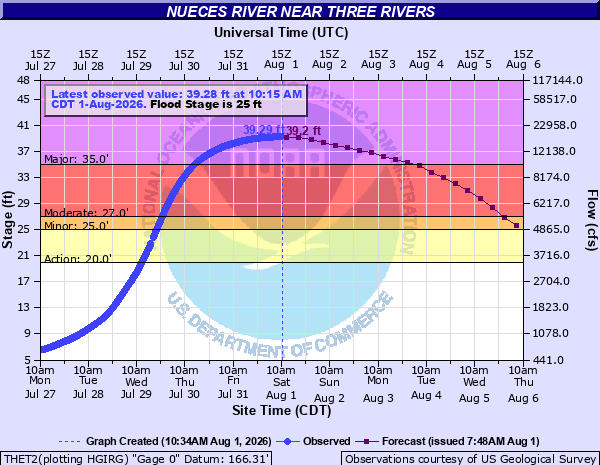 NOAA hydrograph for the Nueces River at Three Rivers