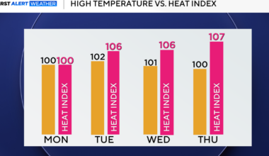 Workweek starts less humid as triple-digit heat returns to North Texas