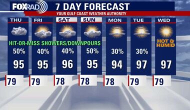 Houston weather: Rising weekend rain chances