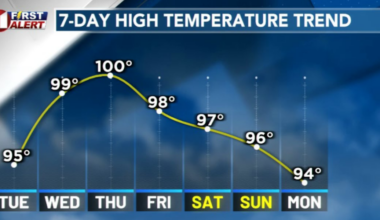 1st day of September, and heat continues