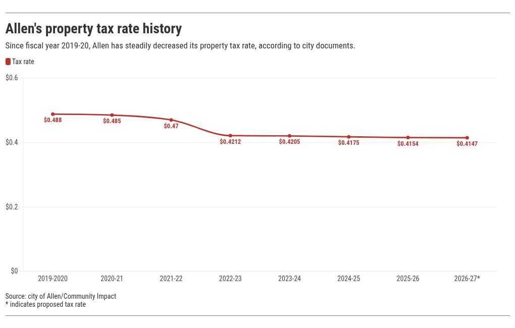 chart visualization