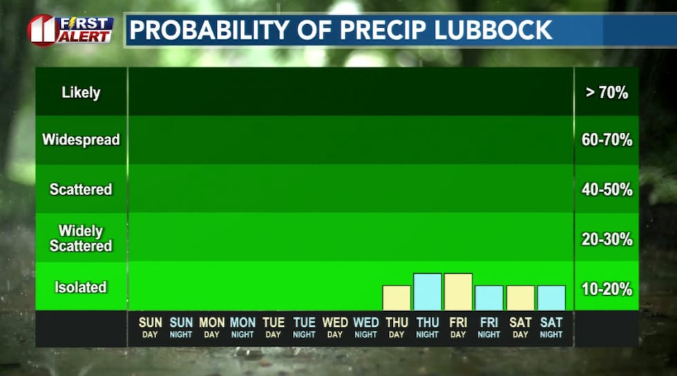 Rain chances this week