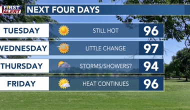 The heat continues to control west Texas