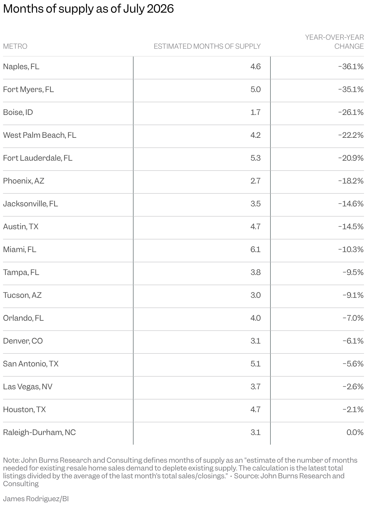 Metros across the Sun Belt, including Denver, San Antonio, Las Vegas, Austin, Phoenix, and Jacksonville, have seen months of supply drop significantly over the past year, according to estimates from John Burns Research and Consulting