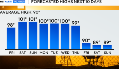 No measurable rain in sight as temperatures reach upper 90s in North Texas to end workweek