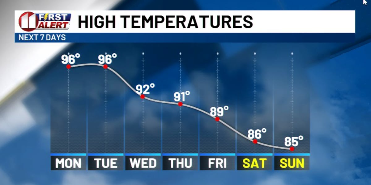 And the Heat goes on