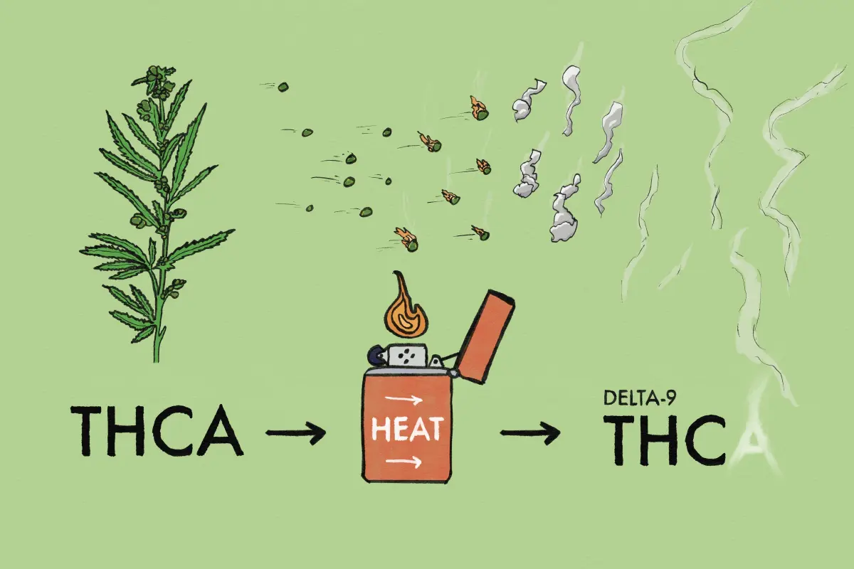 Hemp can contain large amounts of THCA, which doesn't get people high. But heating, smoking or vaping THCA converts it to Delta-9 THC, the main psychoactive ingredient in cannabis.