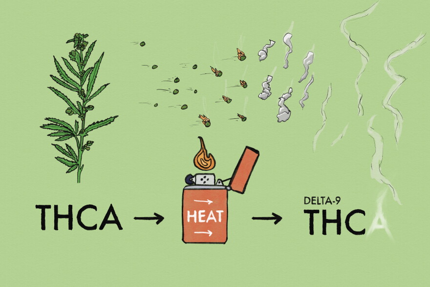 An illustration depicting THCA passing over the flame of a lighter and being converted to Delta-9 THC.