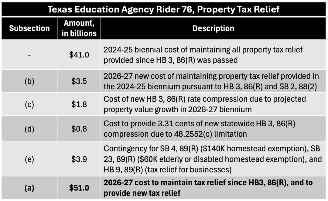 A chart detailing property tax relief in Texas' 2026-27 budget.