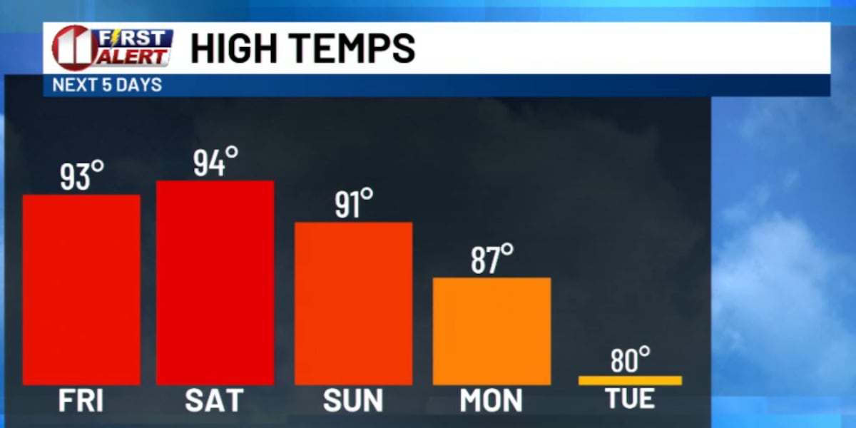 Dry Friday for most, with heat continuing into weekend before cooldown