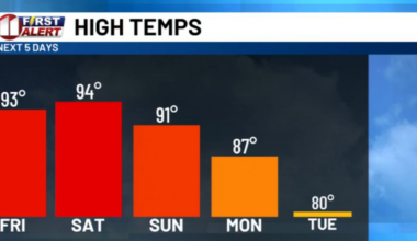 Dry Friday for most, with heat continuing into weekend before cooldown
