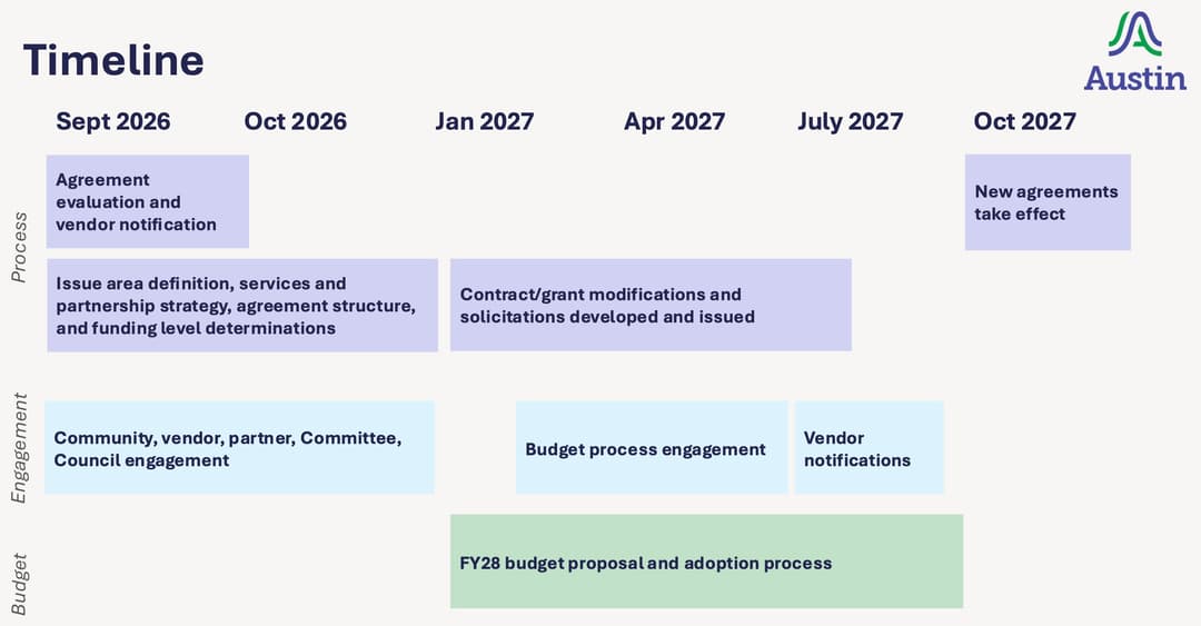Austin social service reset timeline