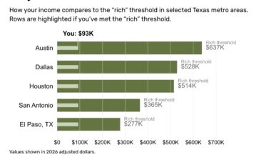 How much money it takes to be 'rich' in Dallas-Fort Worth