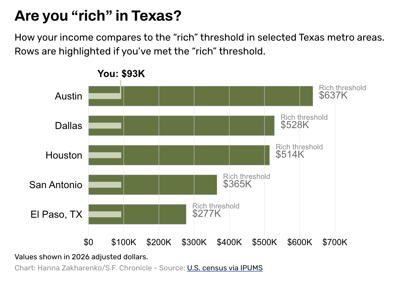 How much money it takes to be 'rich' in Dallas-Fort Worth