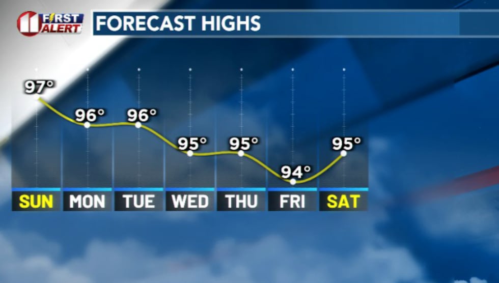 Temperatures will slowly decline into the mid 90s through most of next week