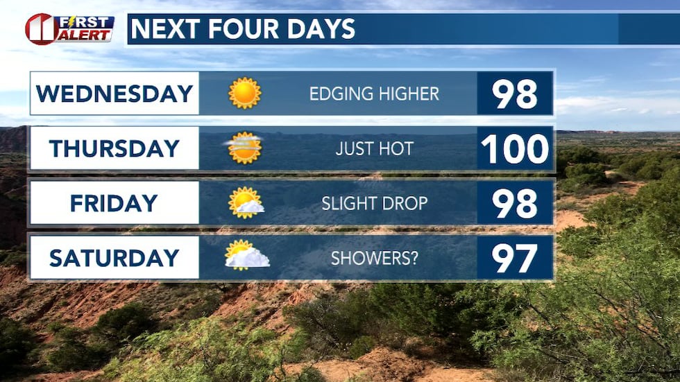 Another hot day on the South Plains; once again daytime temperatures have climbed to the 90s.