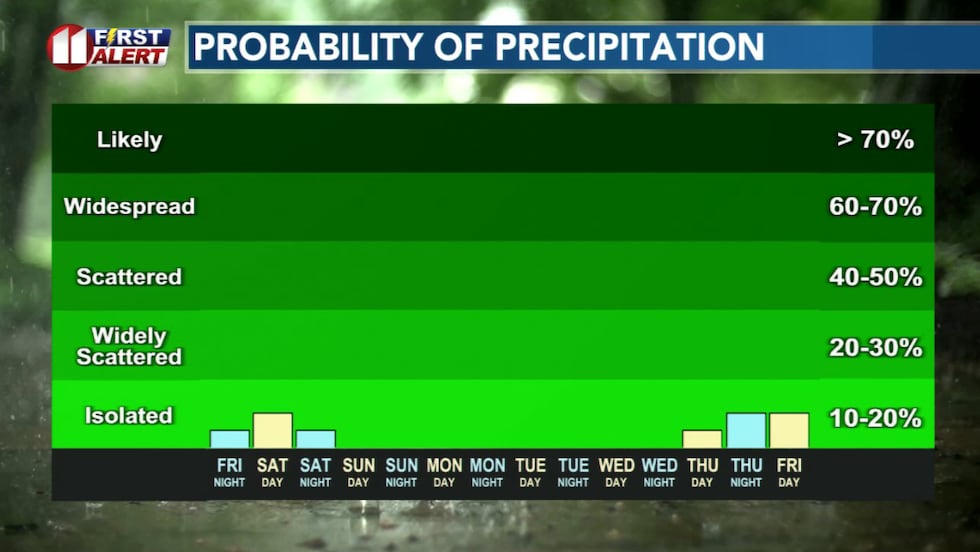 The scant rain chance drys up this weekend.