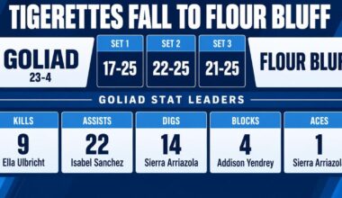 No. 1 Goliad falls to Flour Bluff | Goliad Advance-Guard