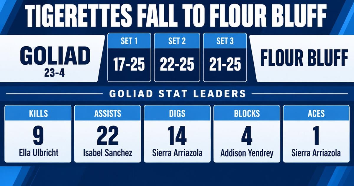 No. 1 Goliad falls to Flour Bluff | Goliad Advance-Guard
