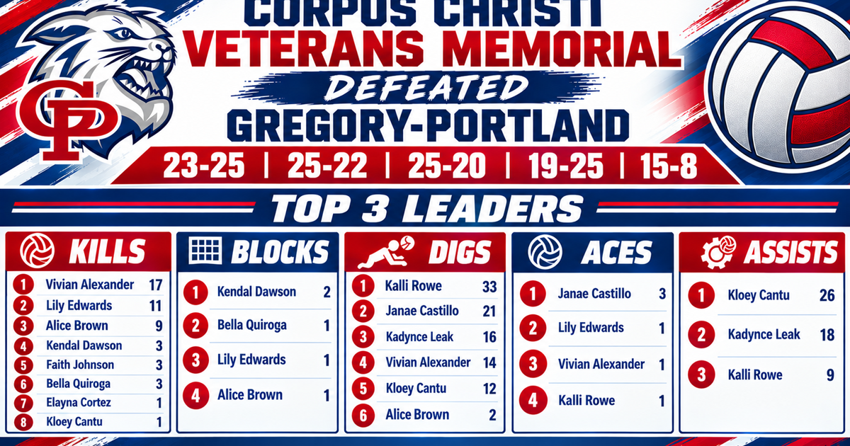 CC Veterans Memorial outlasts G-P in five-set thriller | San Patricio County