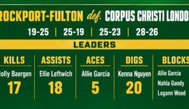 Lady Pirates volleyball squad rallies to beat CC London | Rockport Pilot