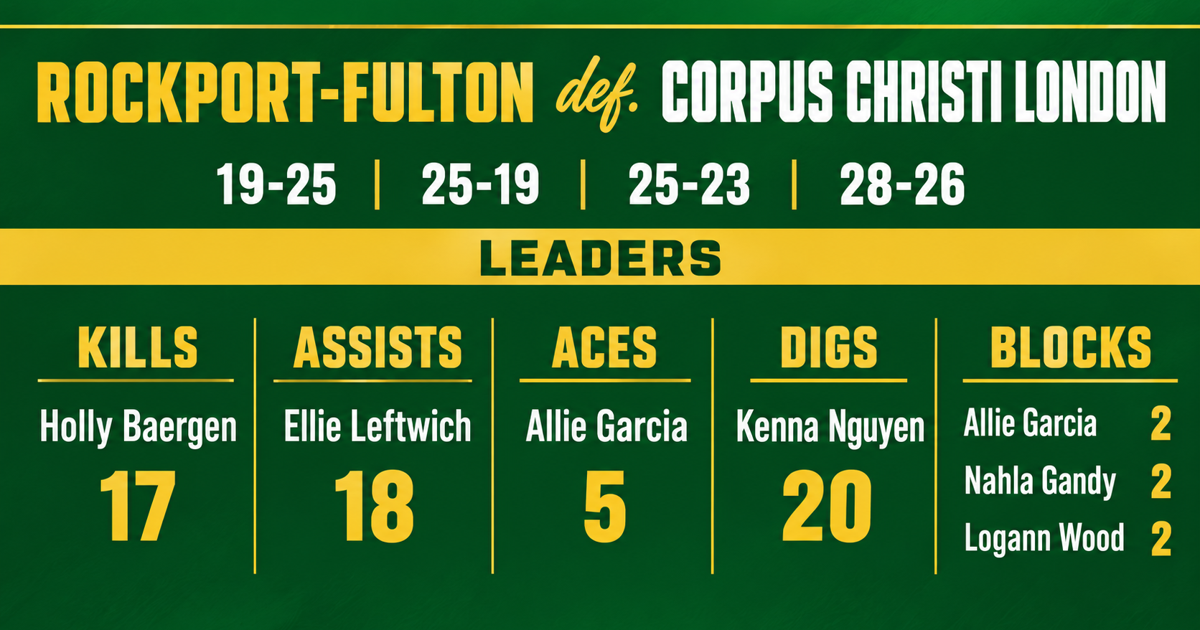 Lady Pirates volleyball squad rallies to beat CC London | Rockport Pilot
