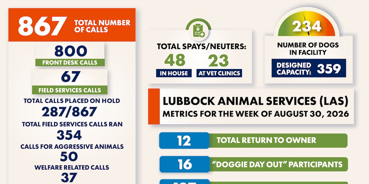 Lubbock Animal Services releases weekly metrics
