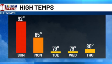 Storm threats linger Sunday ahead of a mid-week South Plains cooldown