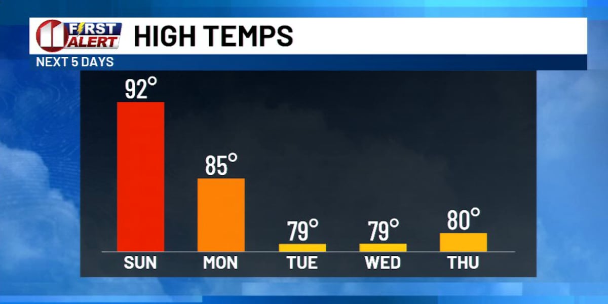 Storm threats linger Sunday ahead of a mid-week South Plains cooldown