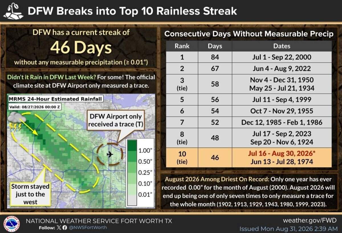 This month is among the driest August’s on record for North Texas.
