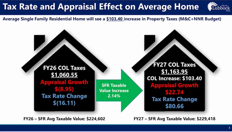 This is the tax rate and appraisal effect on the average home, under the mayor's proposal.