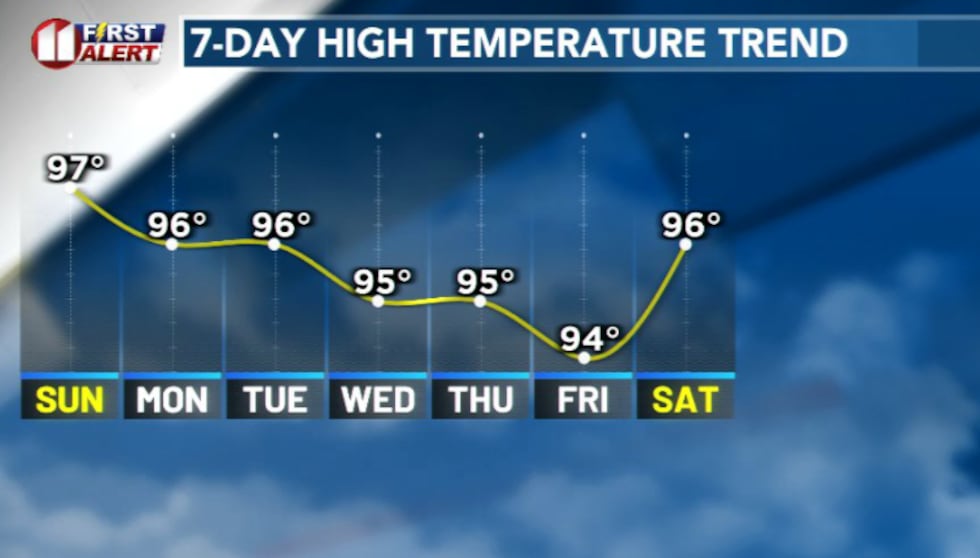 Warm and toasty temps stick around for Labor Day weekend and beyond