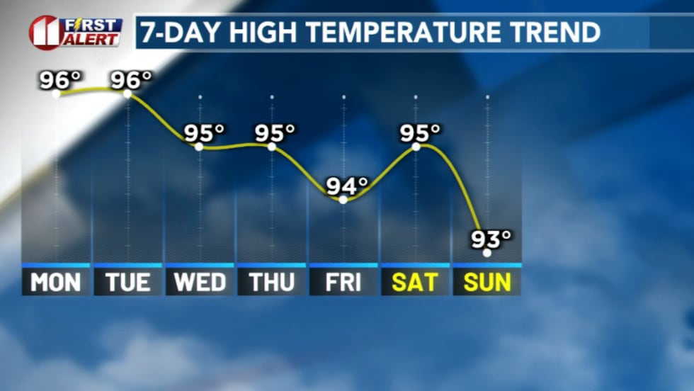 Temperatures will stay hot this week