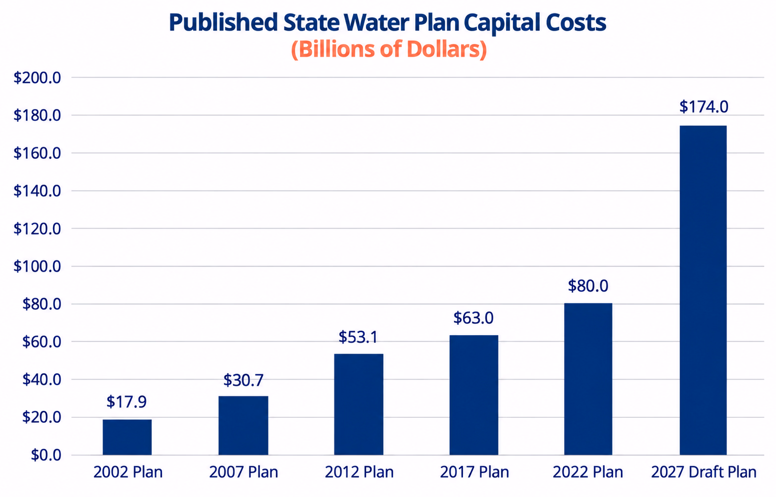 Corpus Christi's water crisis newsletter state water plan price tags