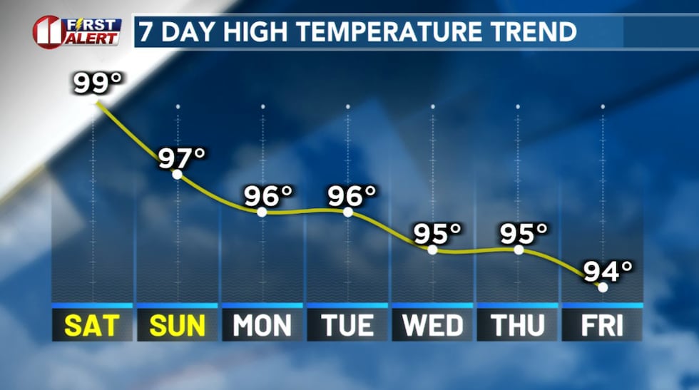 The weather pattern will bring a nearly unnoticeable dip in temperatures.