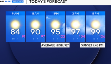 North Texas' Labor Day outlook features plenty of heat and sunshine
