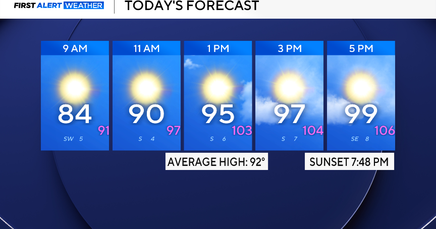 North Texas' Labor Day outlook features plenty of heat and sunshine