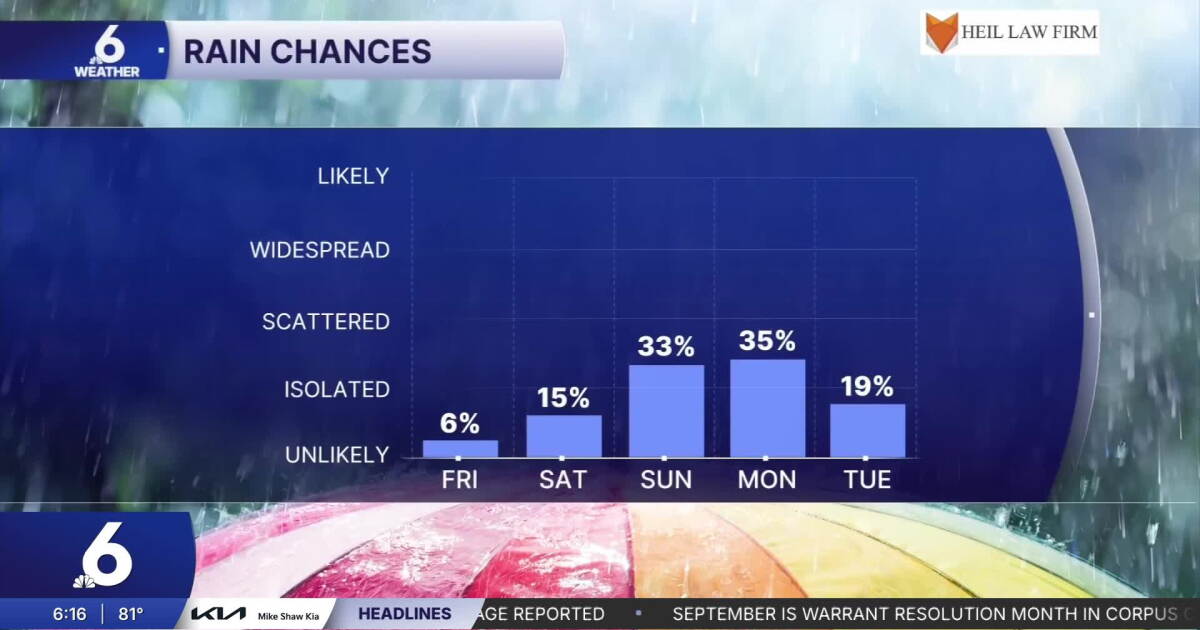 Friday's forecast brings plenty of sunshine with a few showers this afternoon